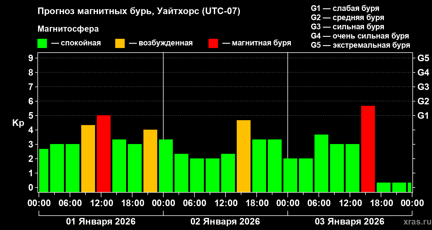 Прогноз геомагнитного индекса&nbsp;Kp