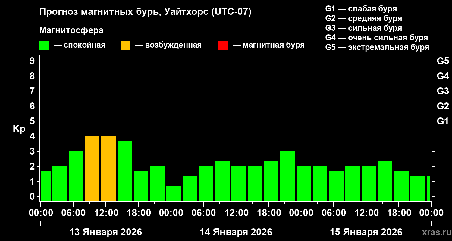 Прогноз геомагнитного индекса&nbsp;Kp