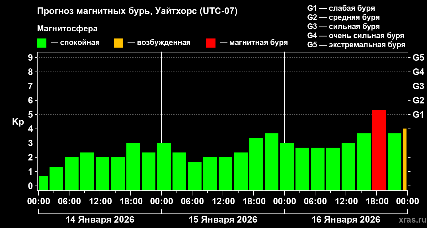 Прогноз геомагнитного индекса&nbsp;Kp
