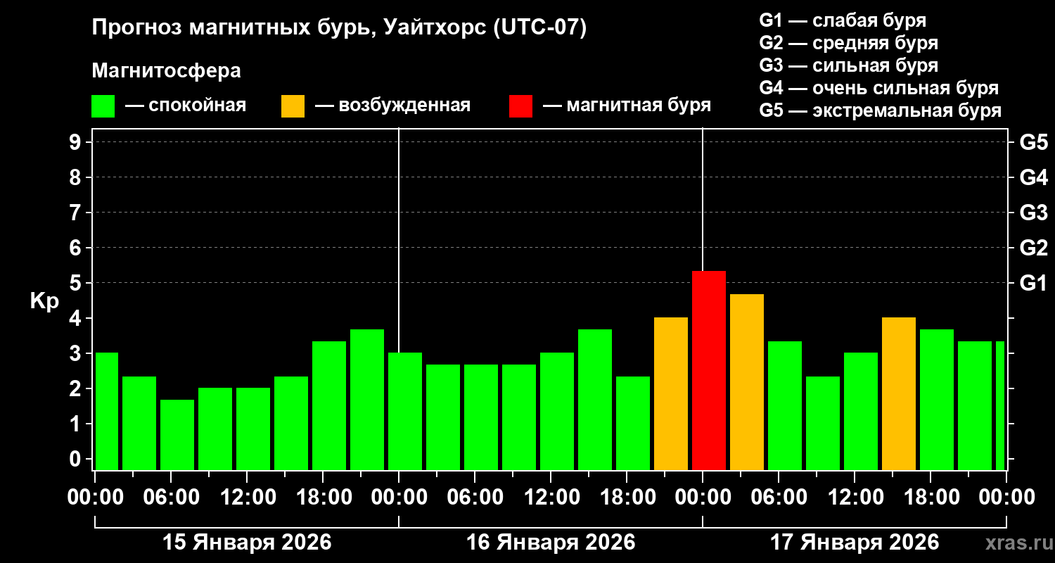 Прогноз геомагнитного индекса&nbsp;Kp