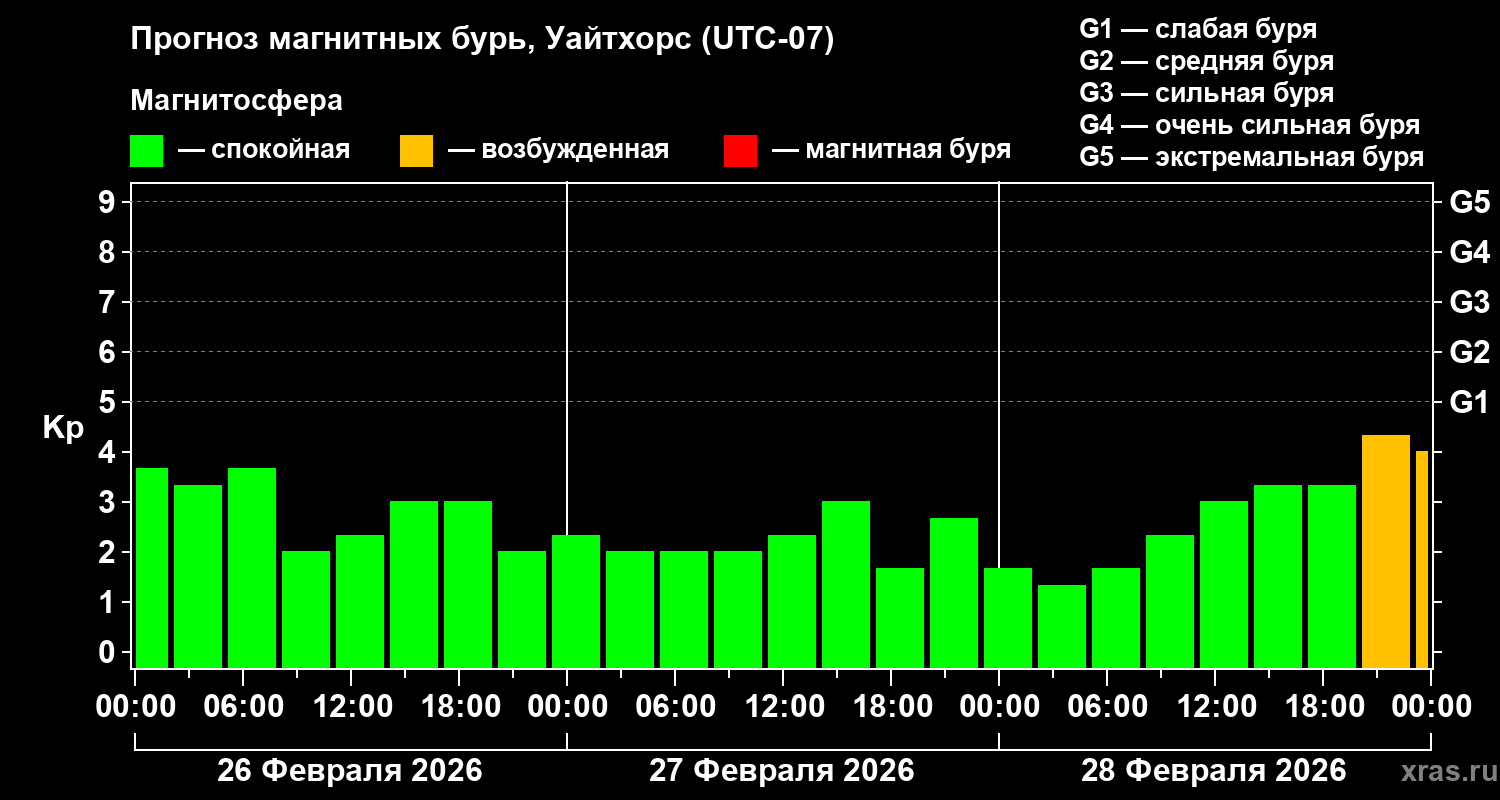 Прогноз геомагнитного индекса&nbsp;Kp