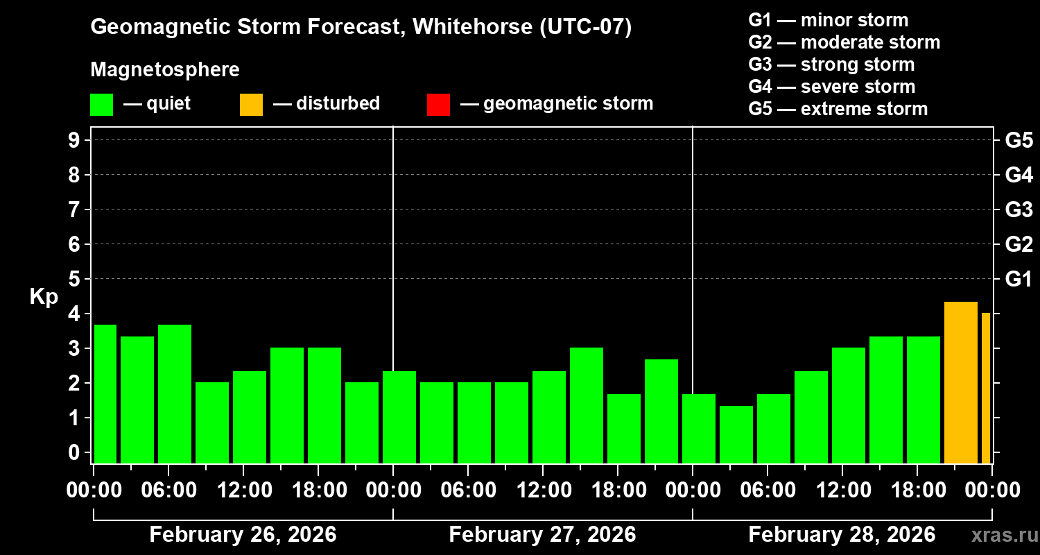 Forecast of the geomagnetic index&nbsp;Kp