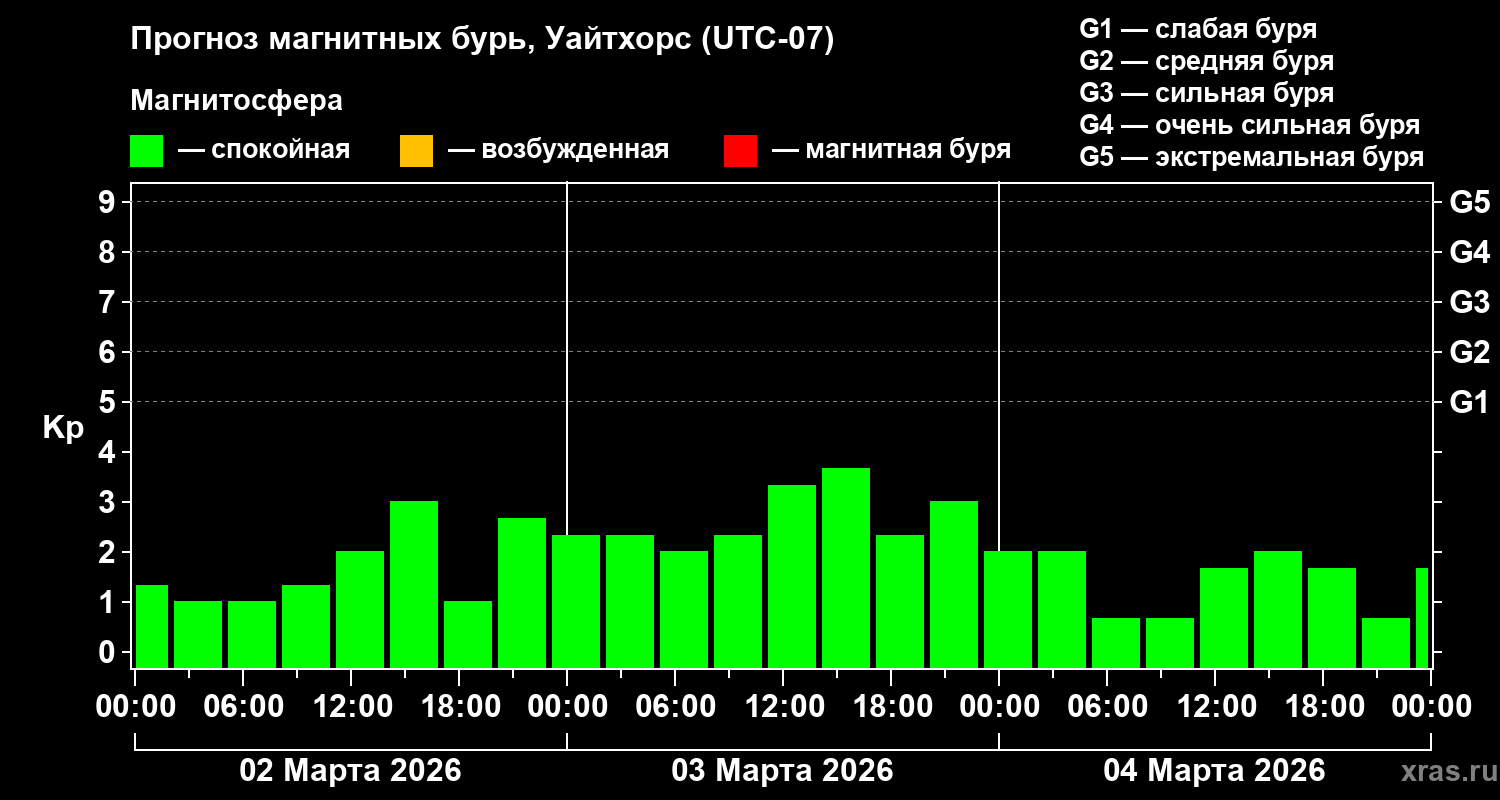 Прогноз геомагнитного индекса&nbsp;Kp