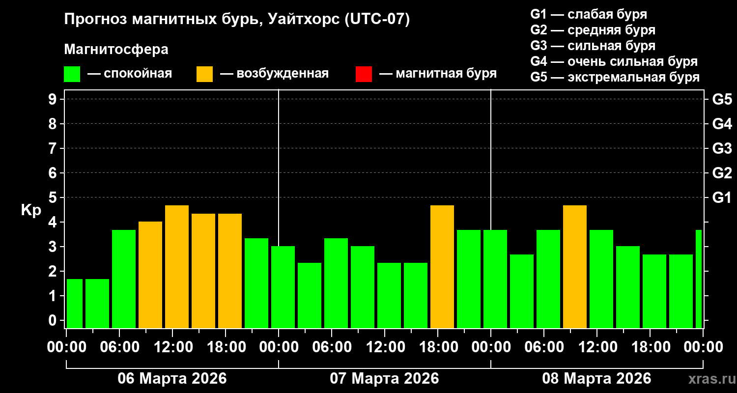 Прогноз геомагнитного индекса&nbsp;Kp