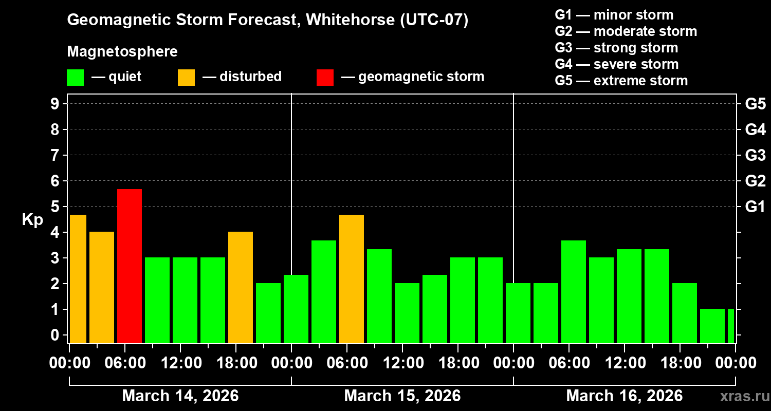 Forecast of the geomagnetic index&nbsp;Kp