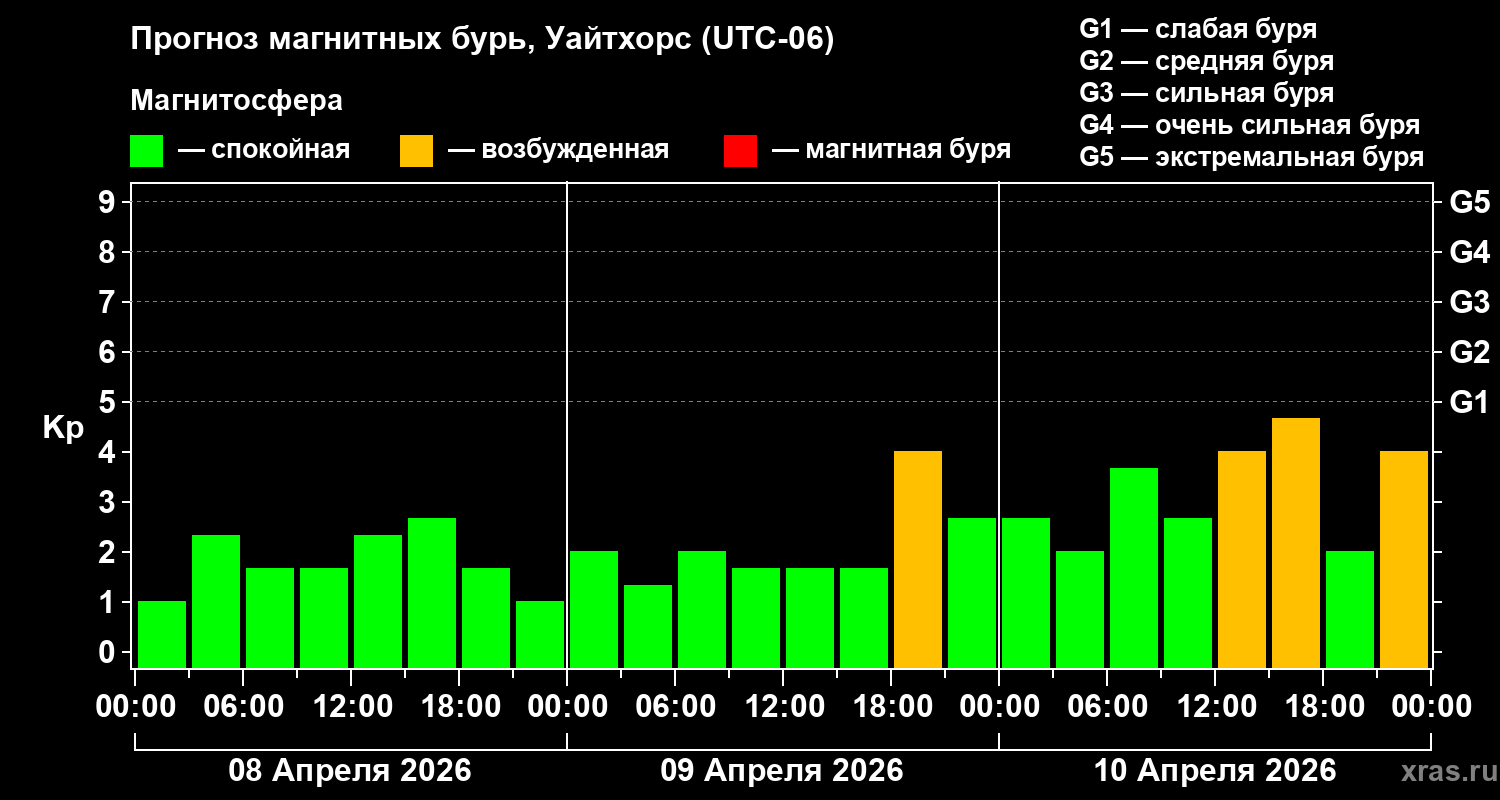 Прогноз геомагнитного индекса&nbsp;Kp