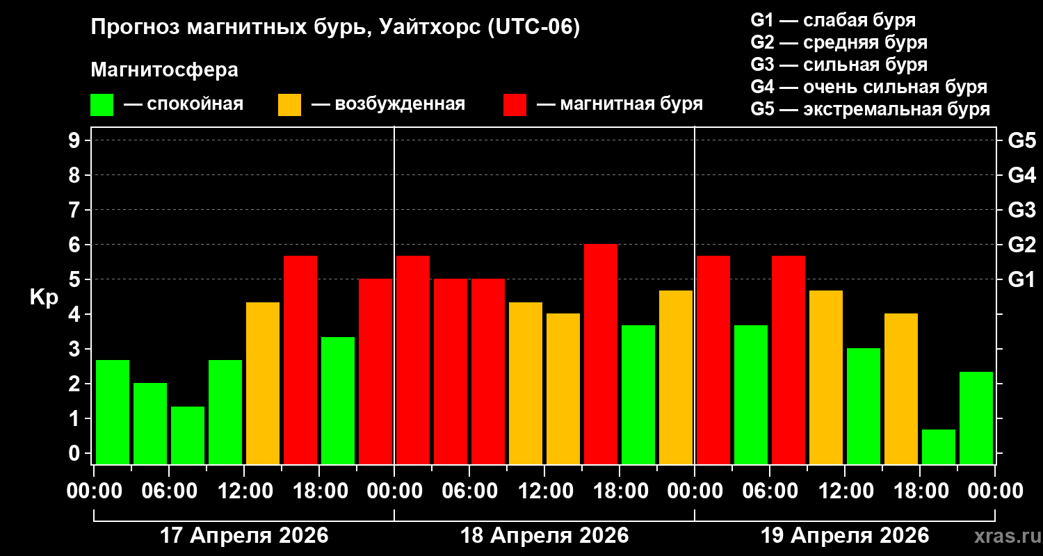 Прогноз геомагнитного индекса&nbsp;Kp
