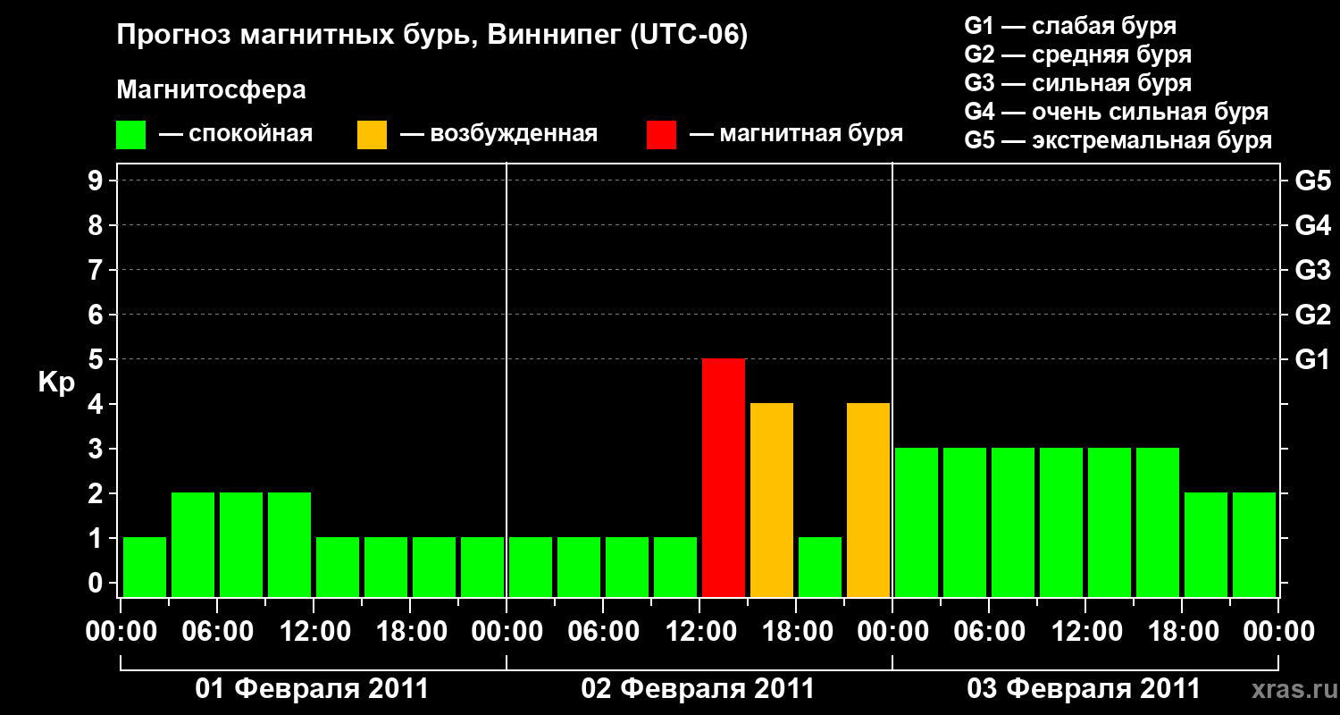 Прогноз геомагнитного индекса Kp