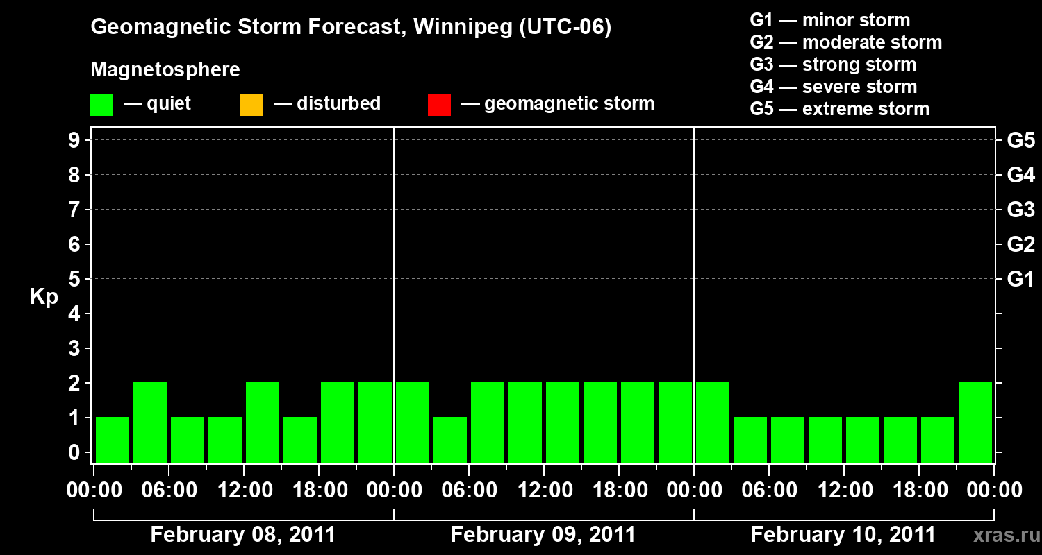 Forecast of the geomagnetic index Kp
