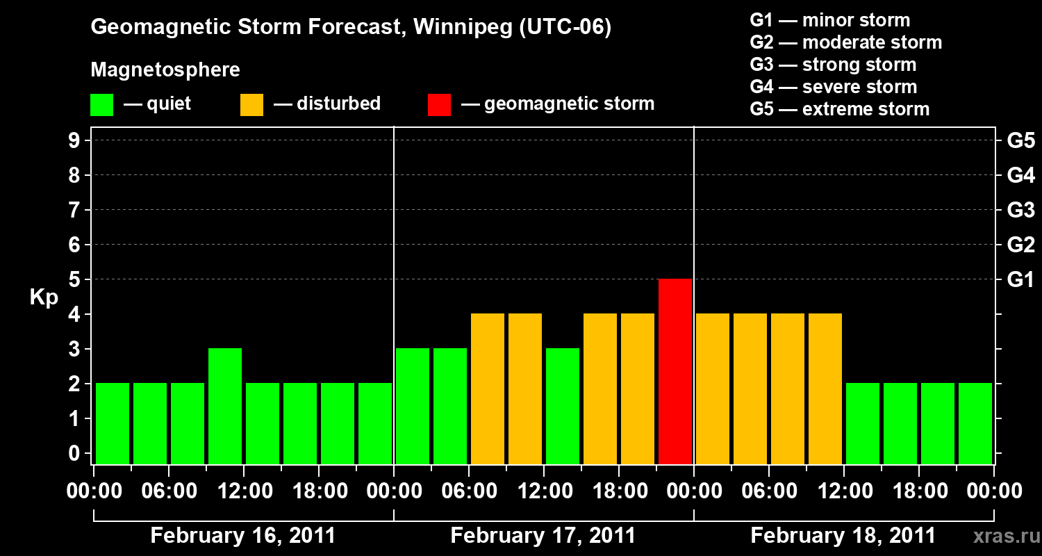 Forecast of the geomagnetic index Kp