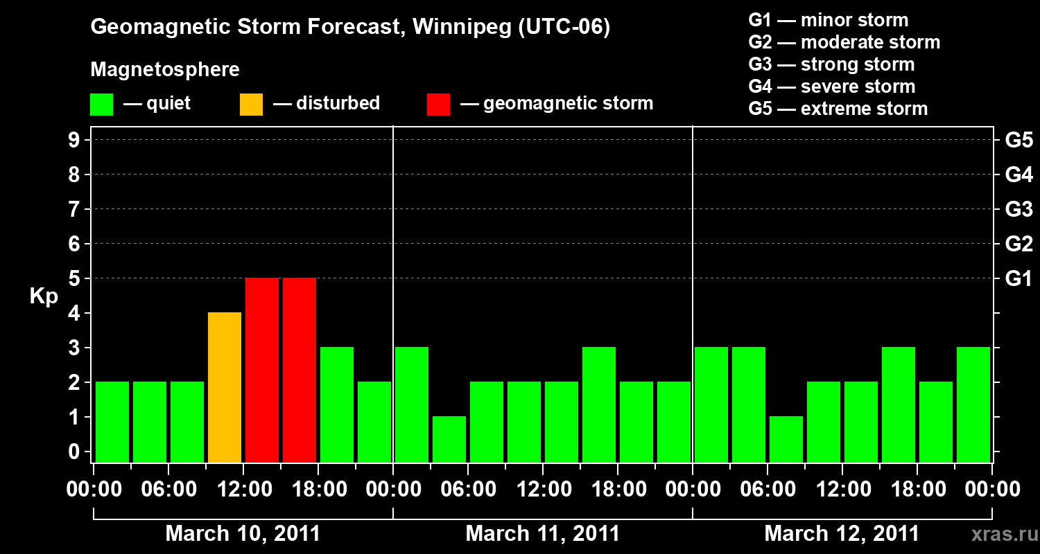 Forecast of the geomagnetic index Kp