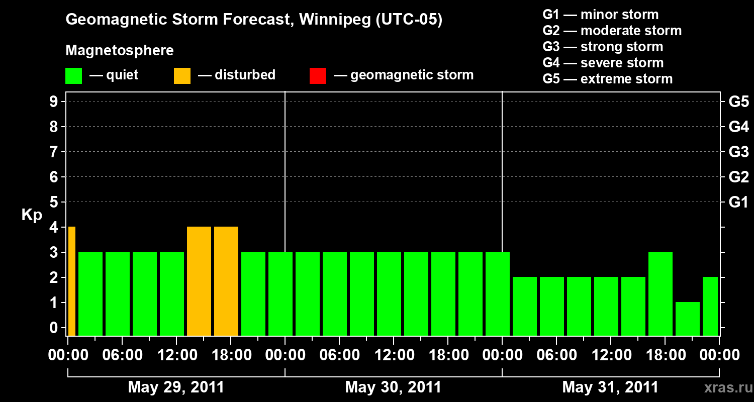 Forecast of the geomagnetic index Kp