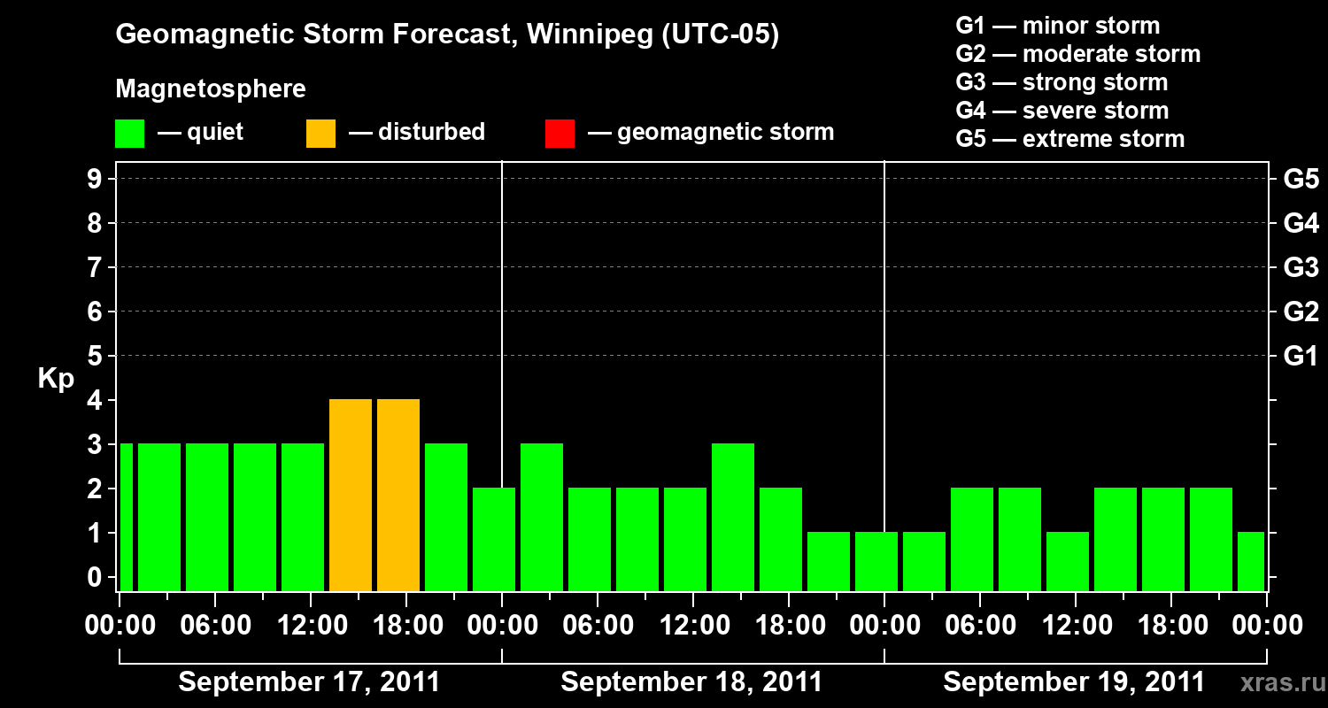 Forecast of the geomagnetic index Kp