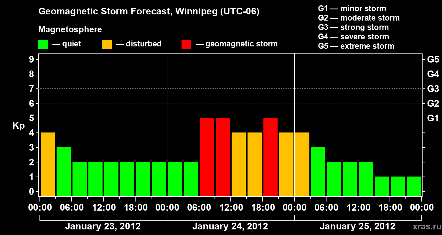 Forecast of the geomagnetic index Kp