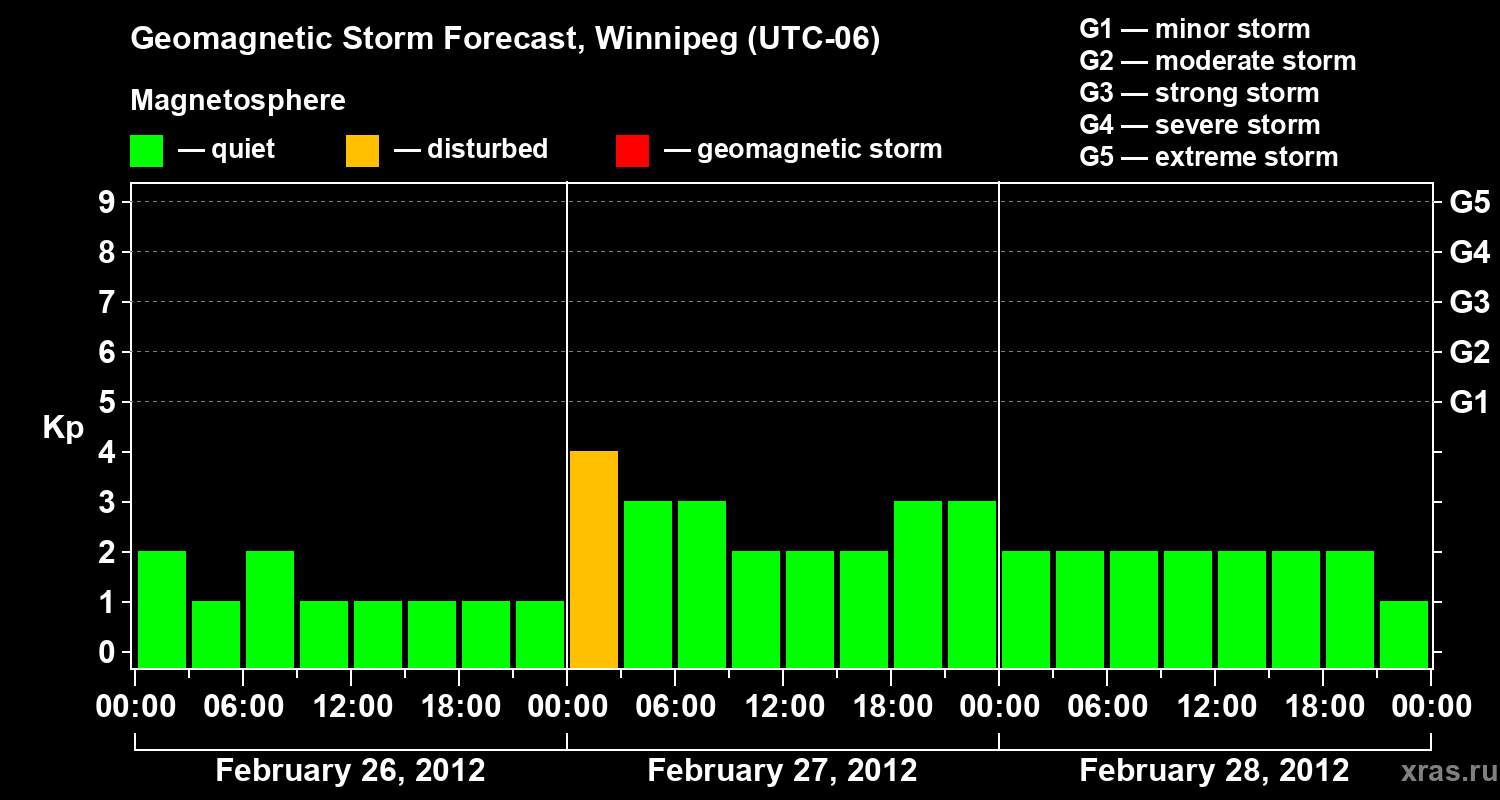 Forecast of the geomagnetic index Kp