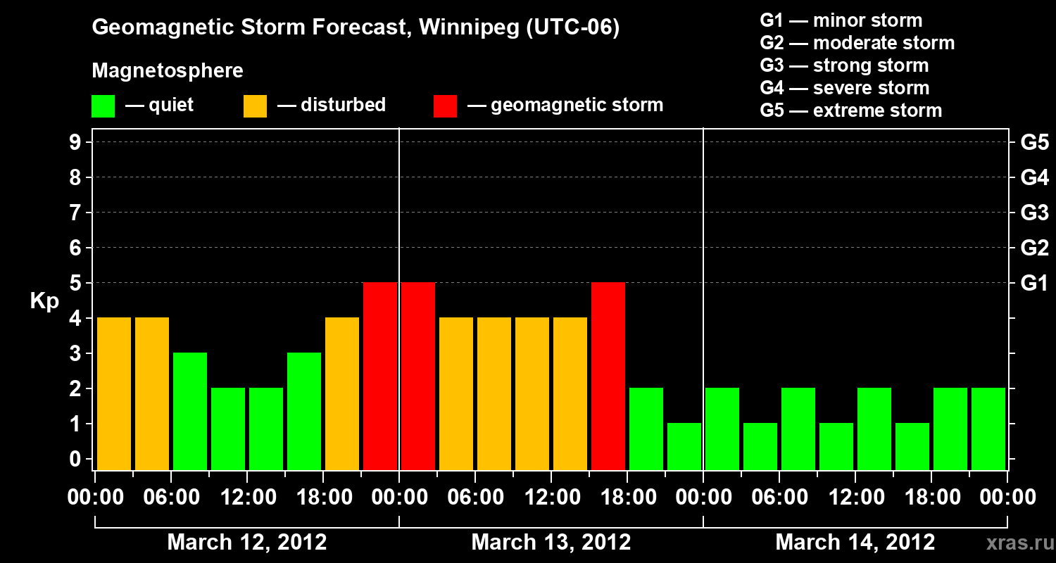 Forecast of the geomagnetic index Kp