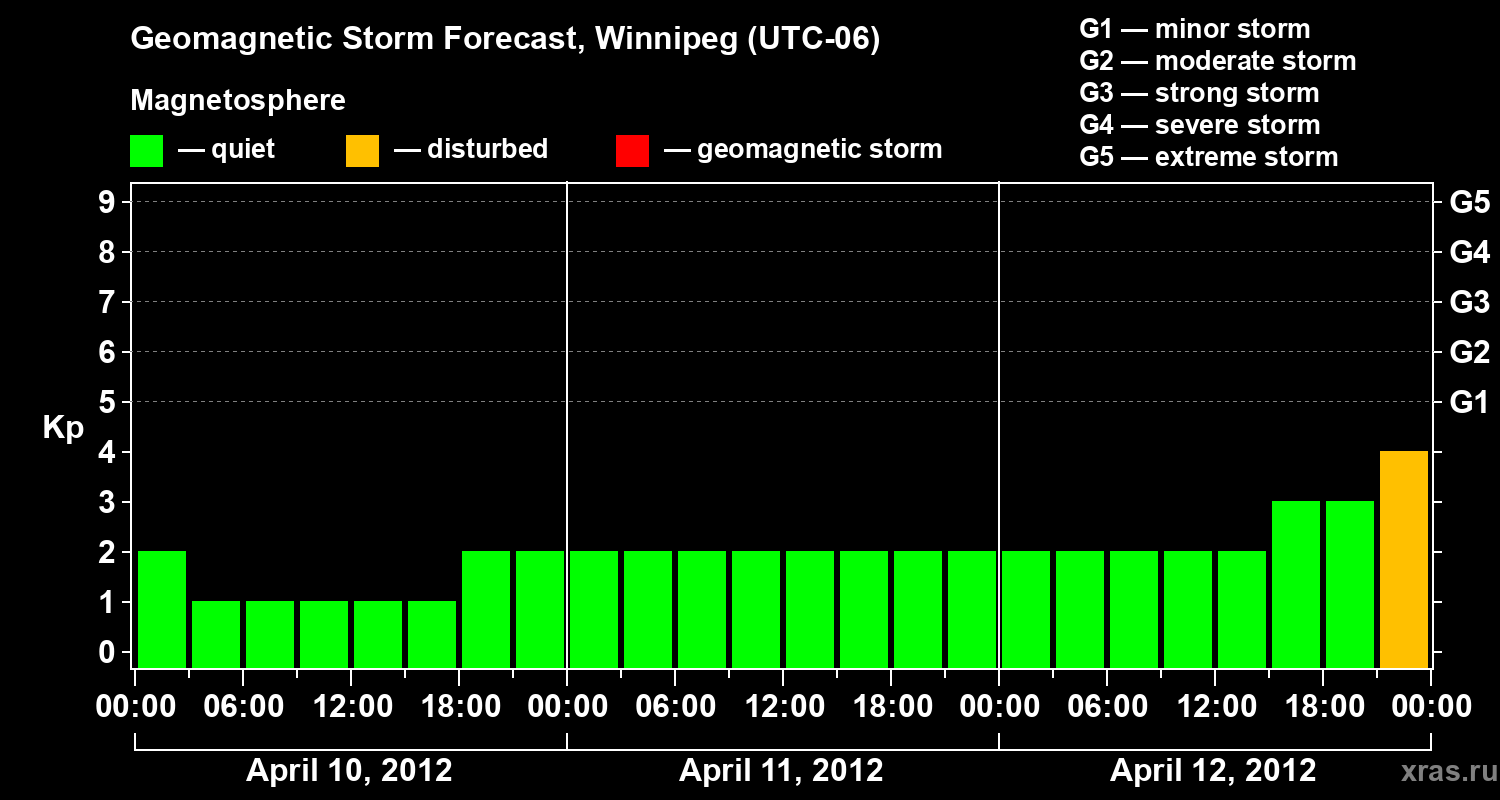 Forecast of the geomagnetic index Kp