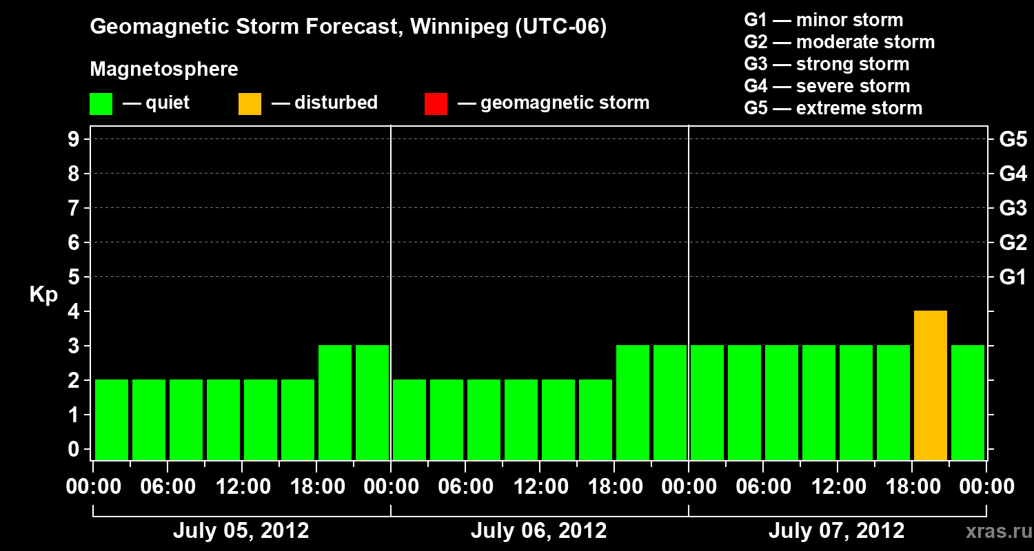 Forecast of the geomagnetic index Kp