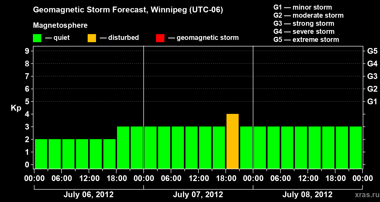 Forecast of the geomagnetic index Kp