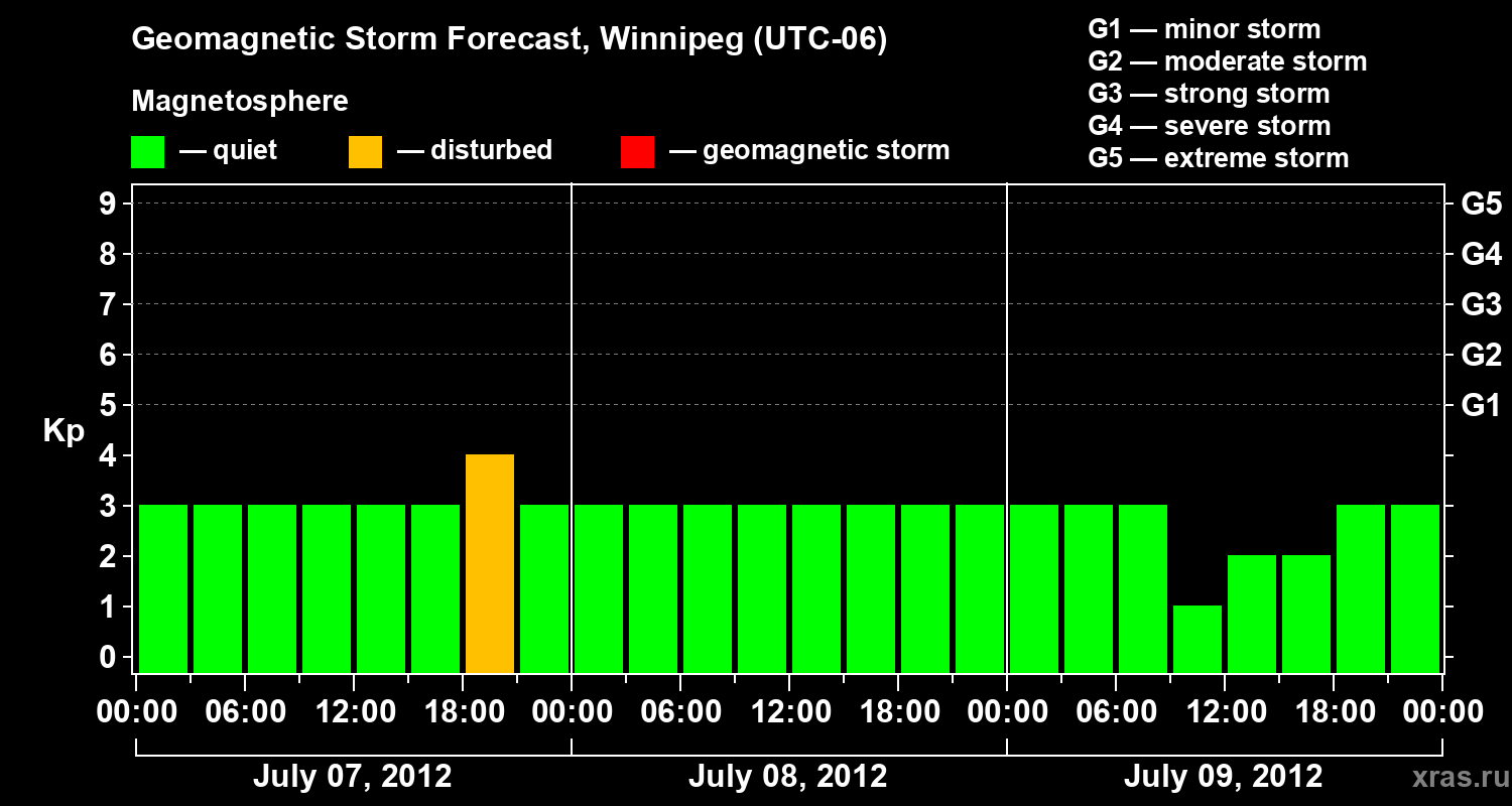 Forecast of the geomagnetic index Kp