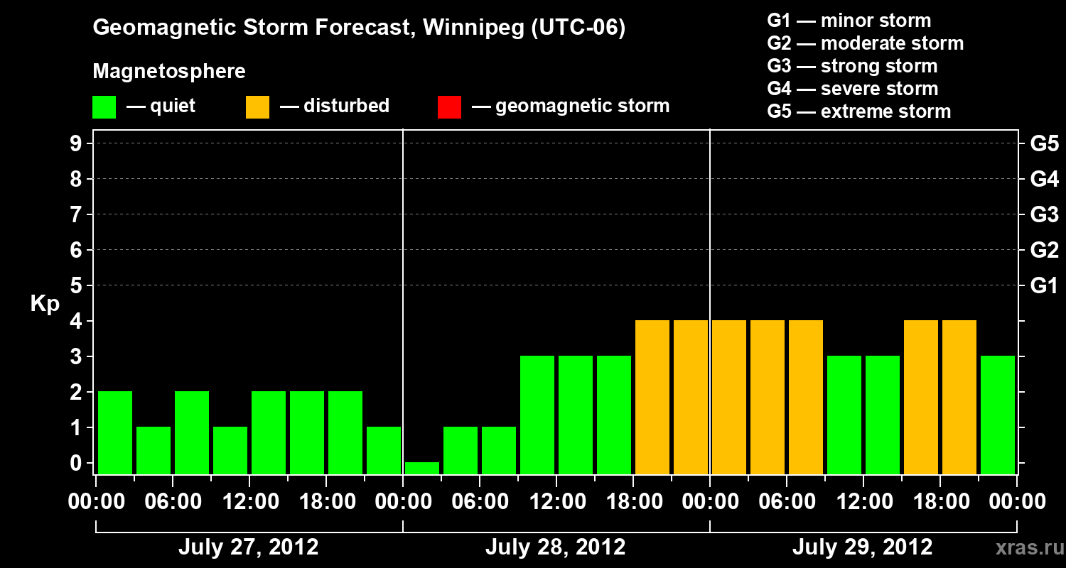 Forecast of the geomagnetic index Kp