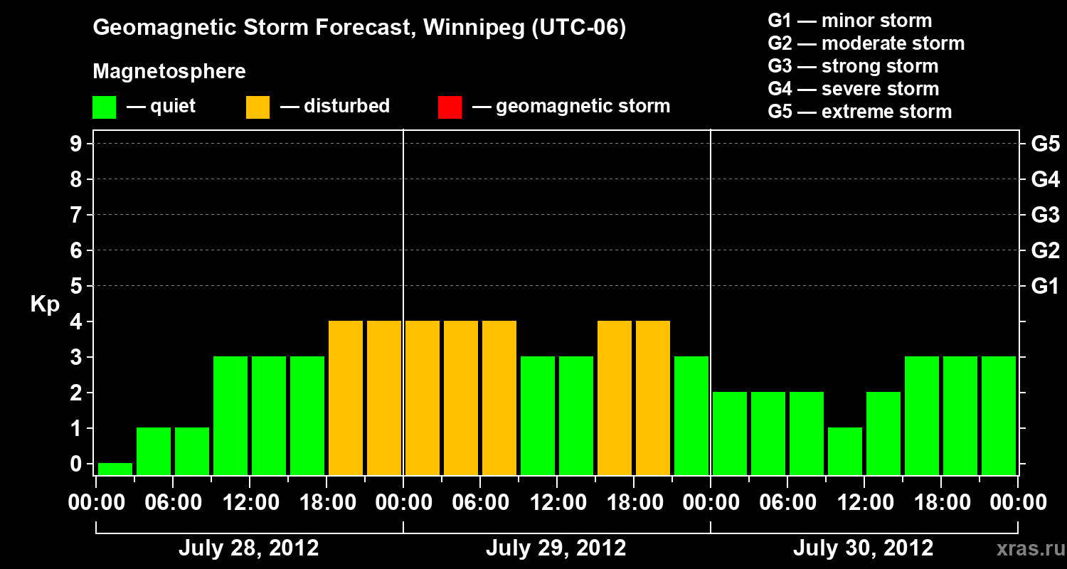 Forecast of the geomagnetic index Kp
