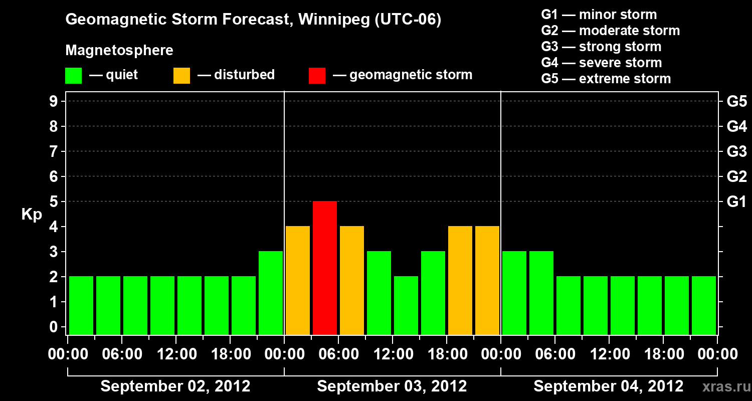 Forecast of the geomagnetic index Kp