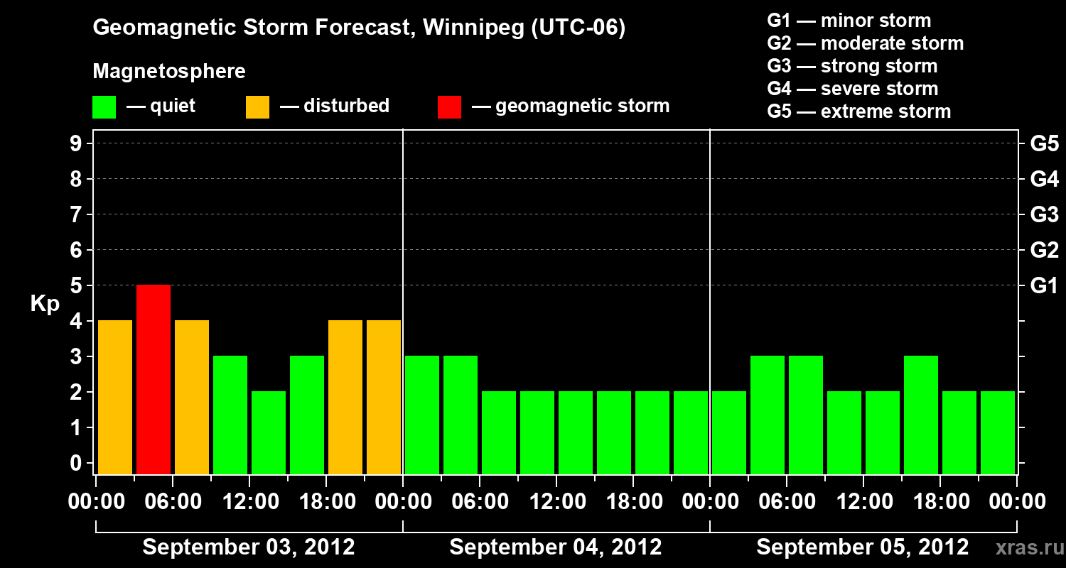 Forecast of the geomagnetic index Kp