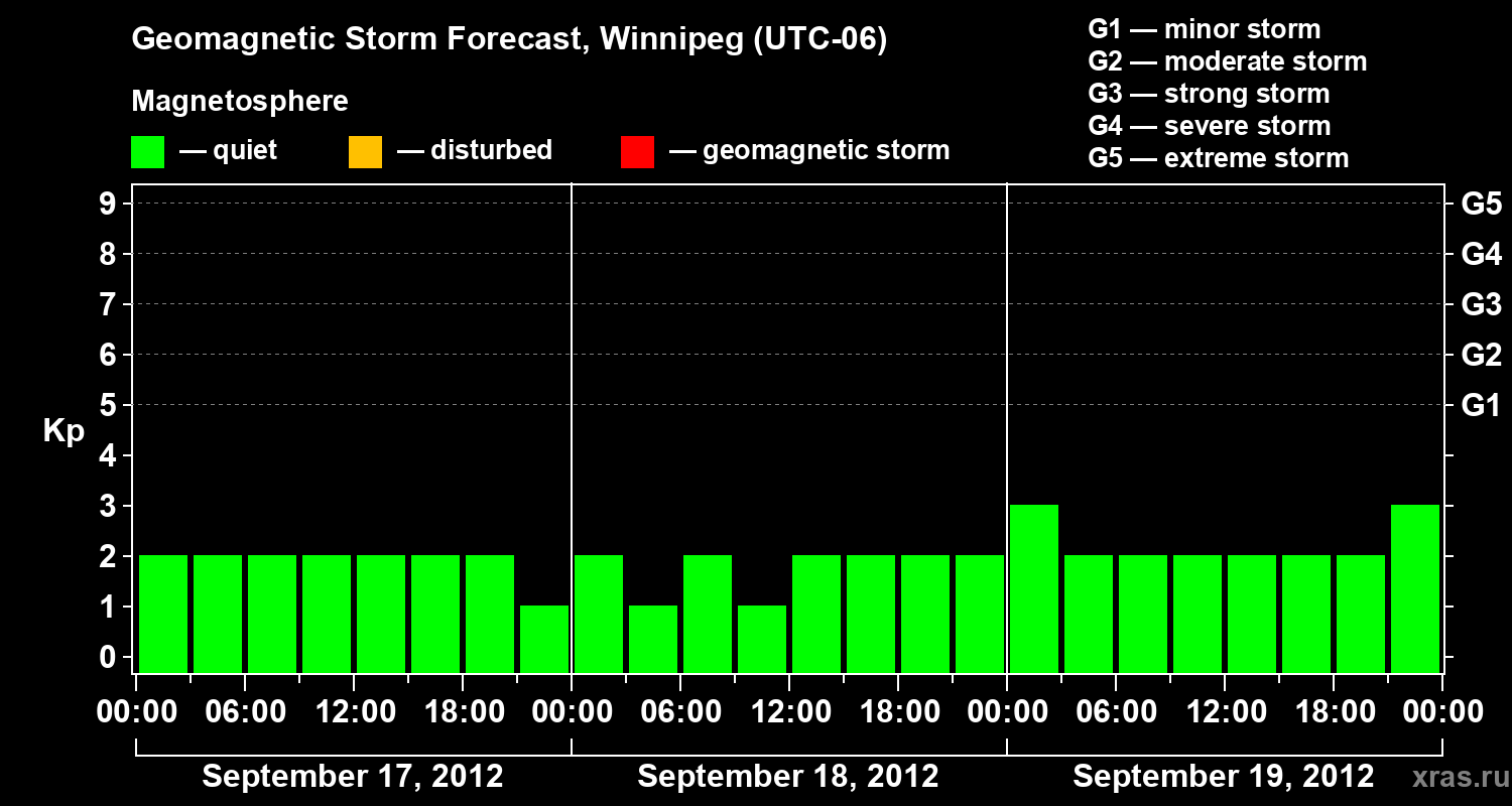 Forecast of the geomagnetic index Kp