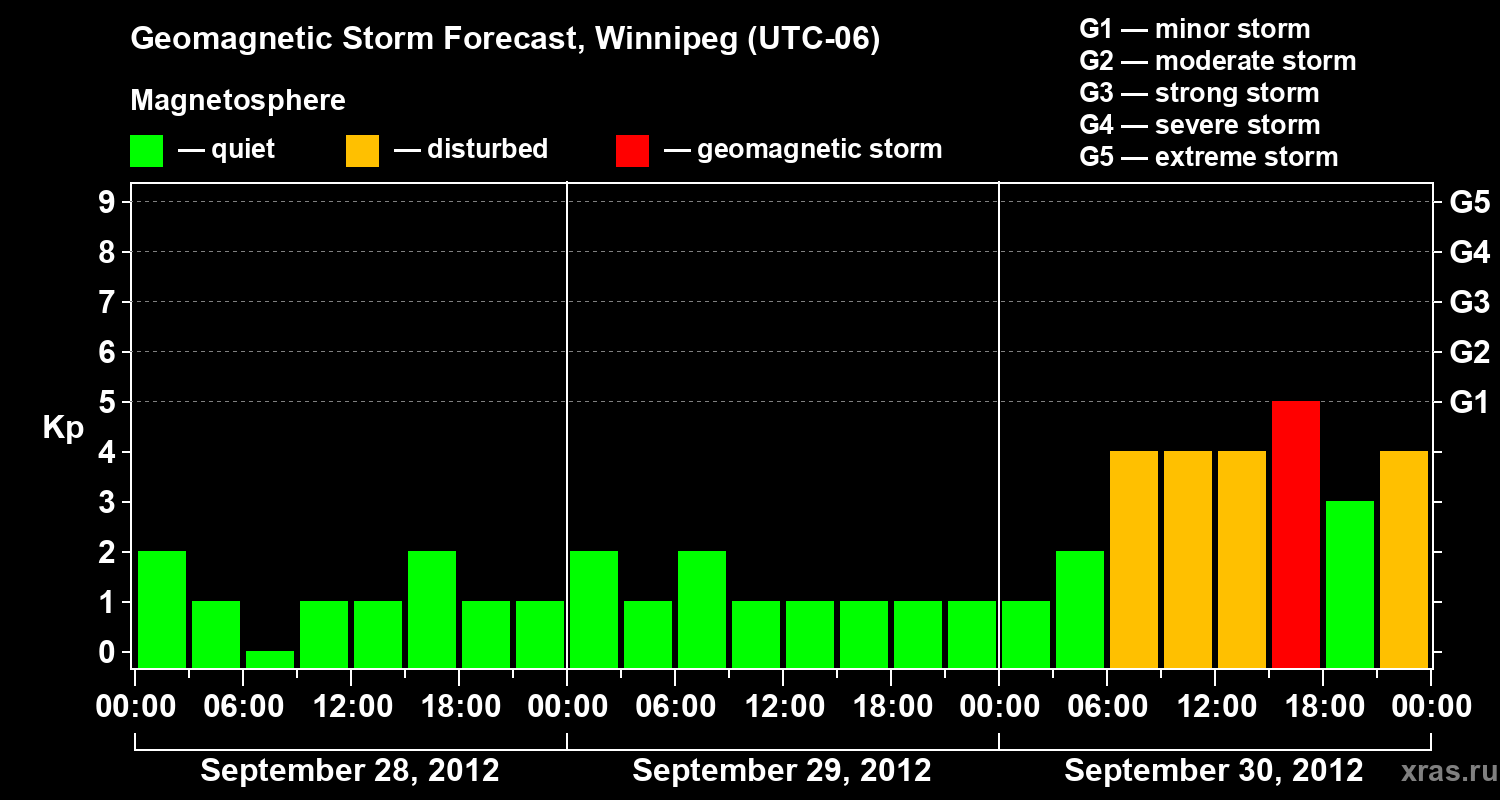 Forecast of the geomagnetic index Kp