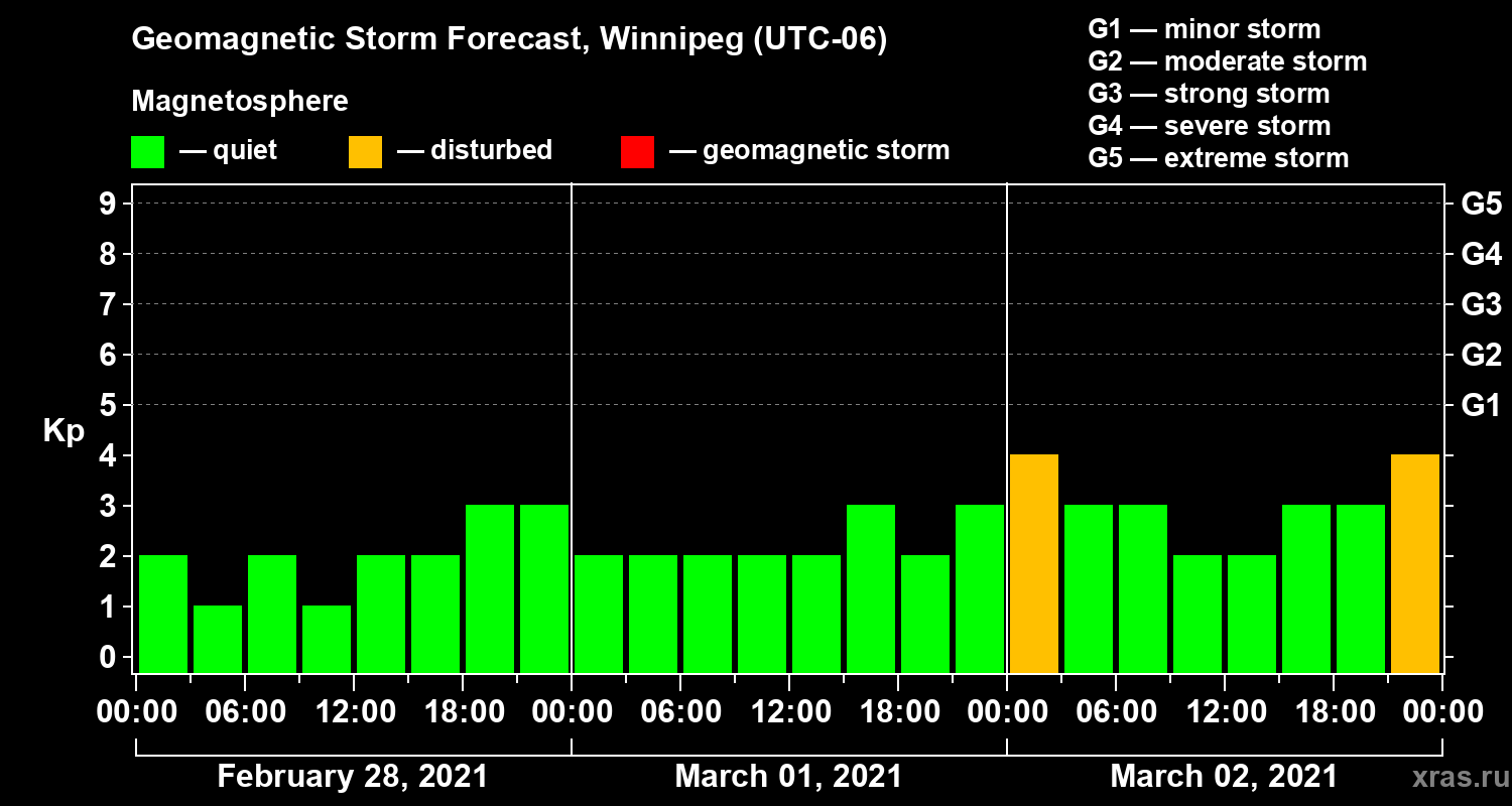Forecast of the geomagnetic index Kp