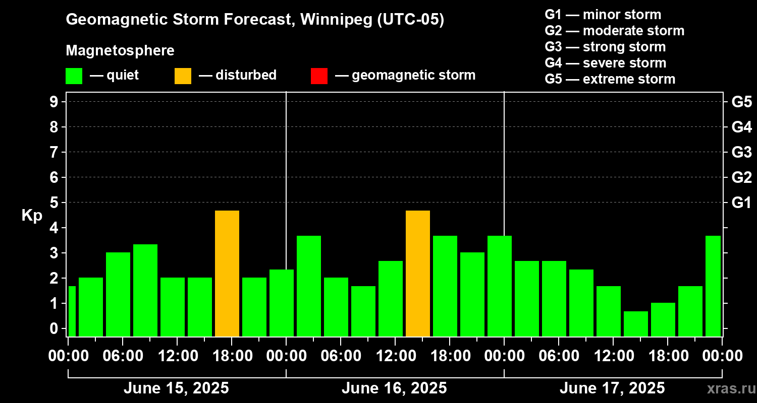 Forecast of the geomagnetic index Kp