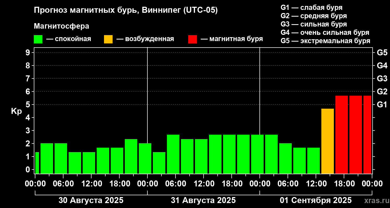 Прогноз геомагнитного индекса Kp