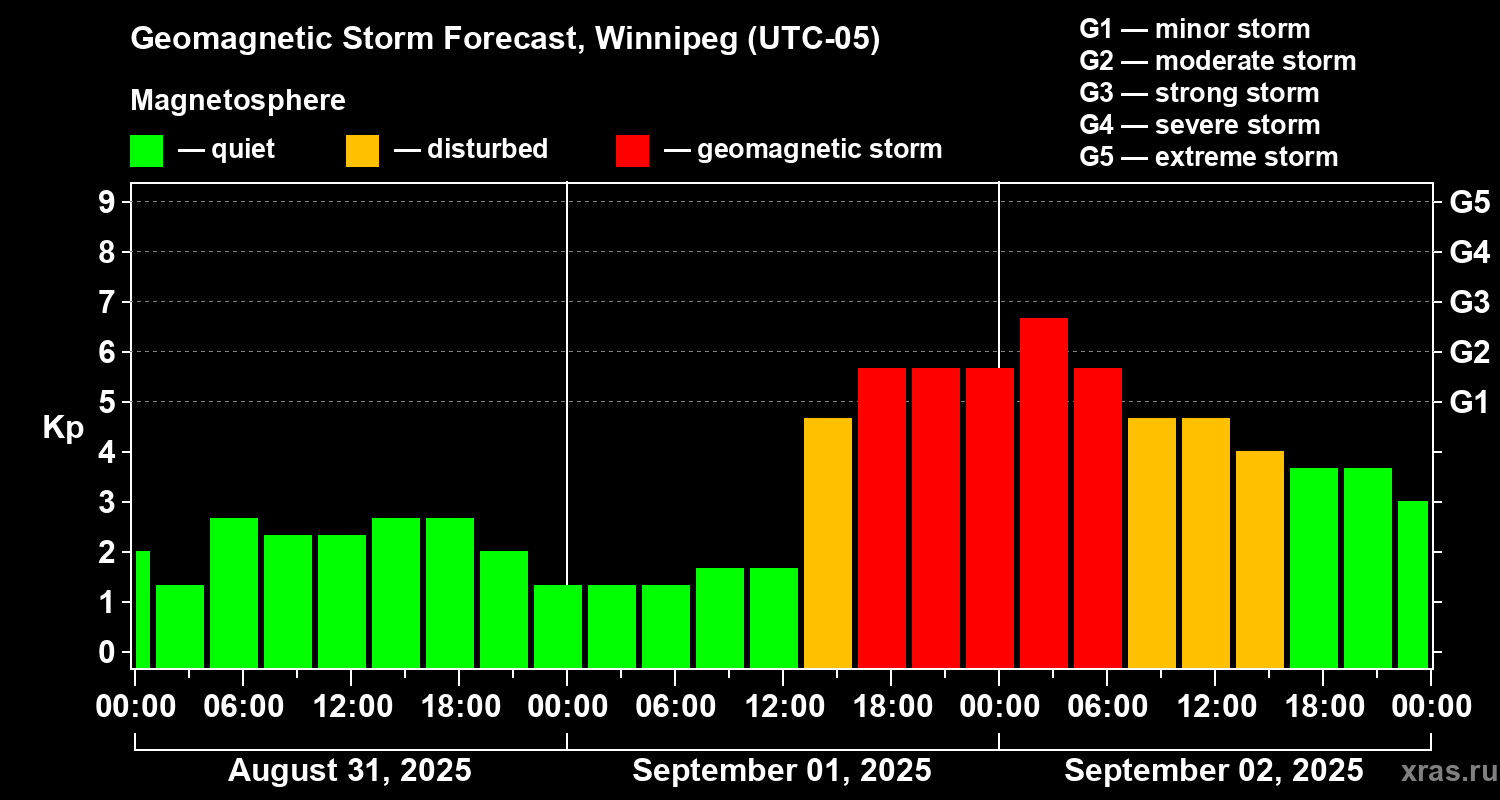 Forecast of the geomagnetic index Kp