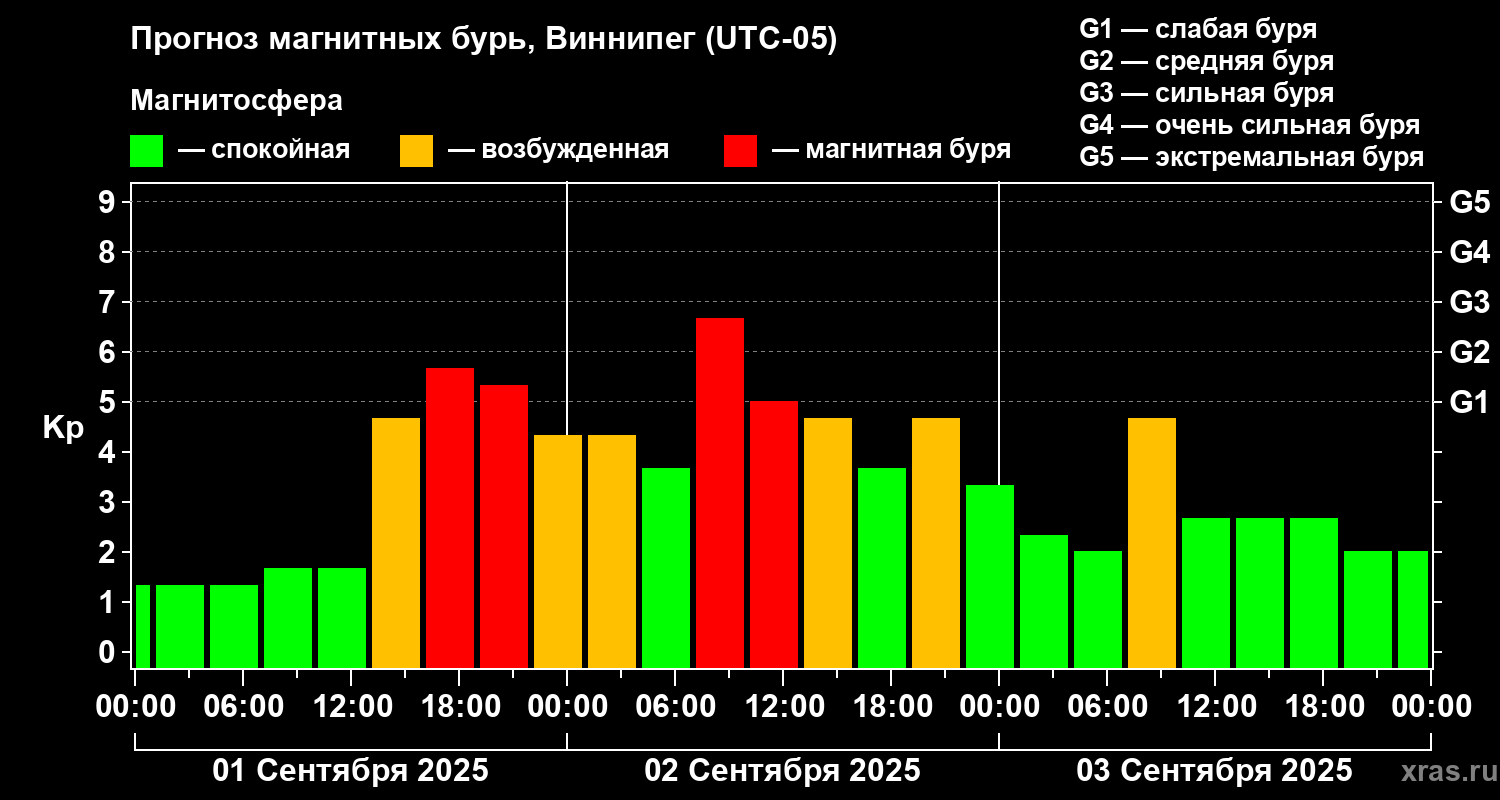 Прогноз геомагнитного индекса Kp