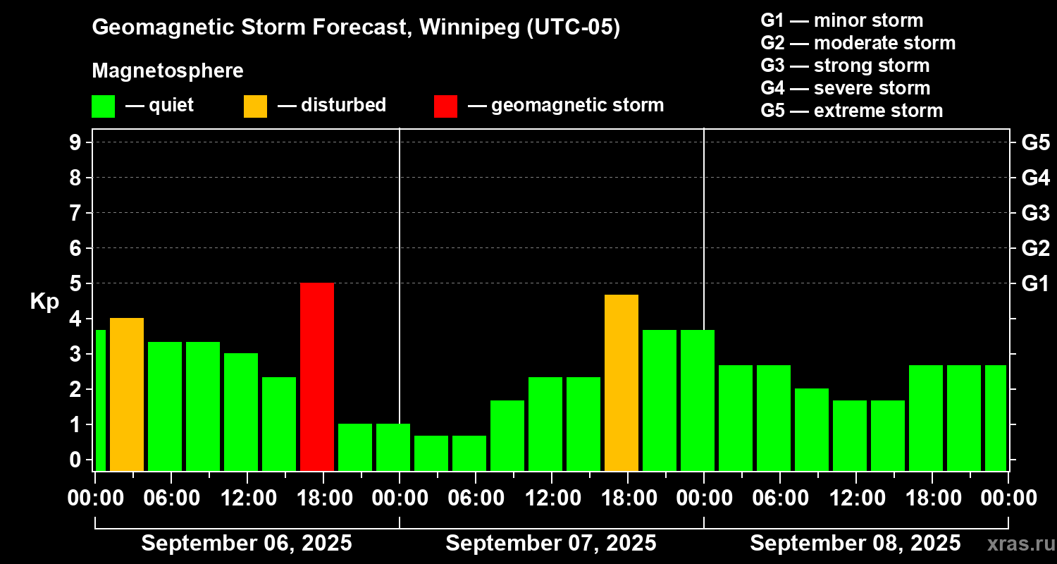 Forecast of the geomagnetic index Kp