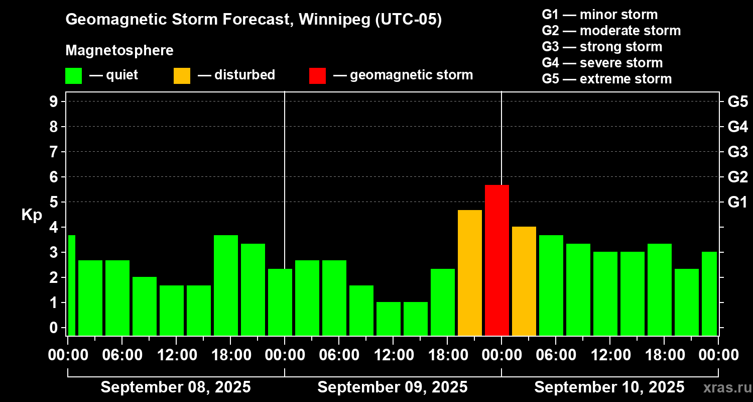 Forecast of the geomagnetic index Kp