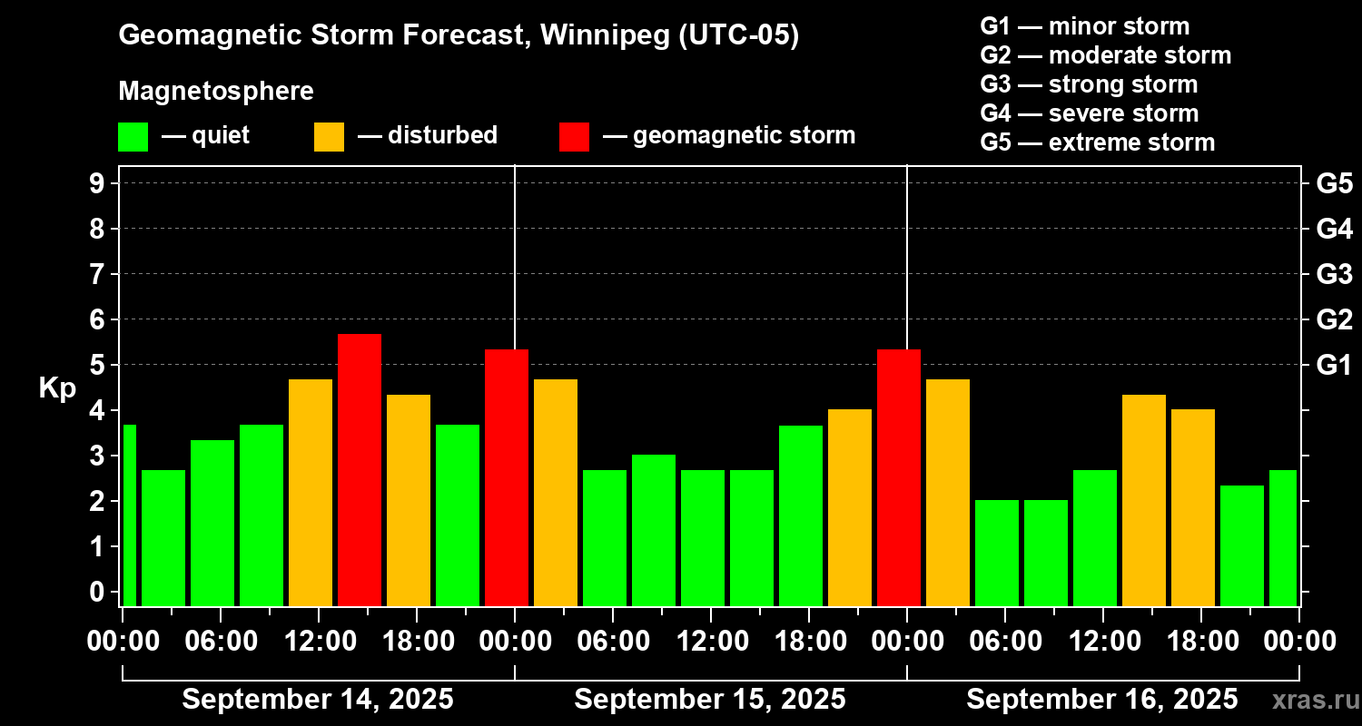 Forecast of the geomagnetic index Kp