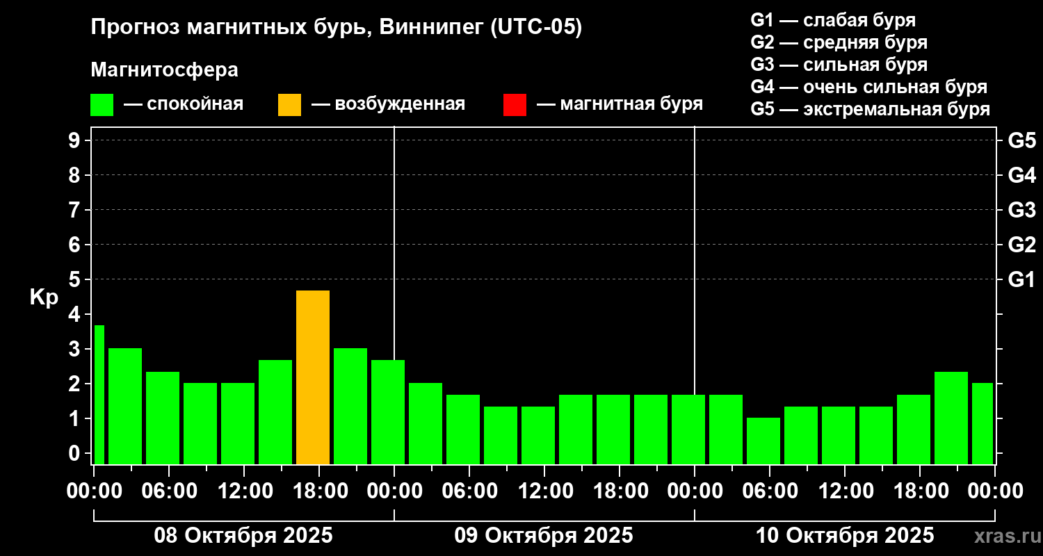 Прогноз геомагнитного индекса Kp