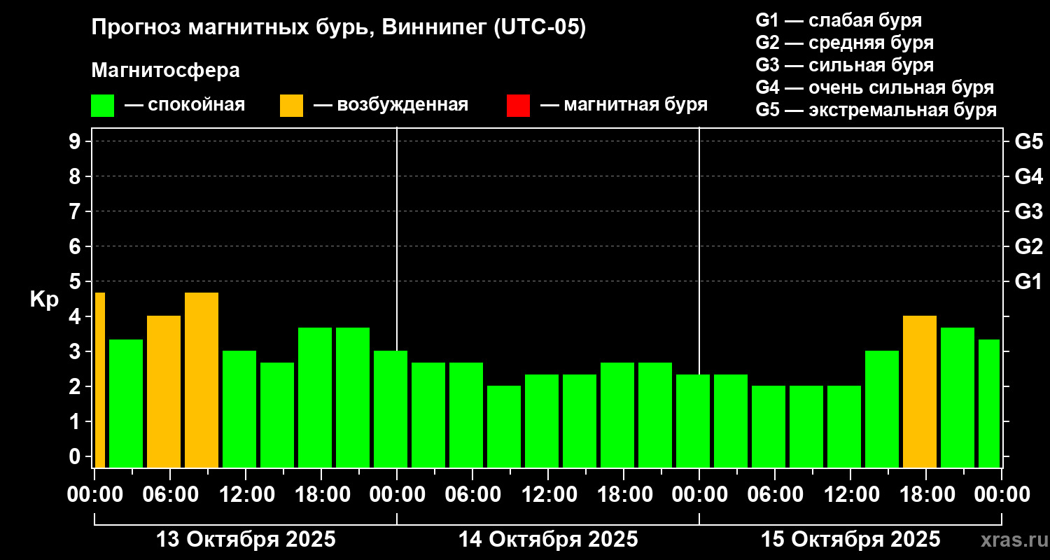Прогноз геомагнитного индекса Kp