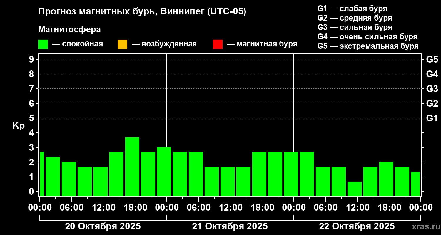 Прогноз геомагнитного индекса Kp