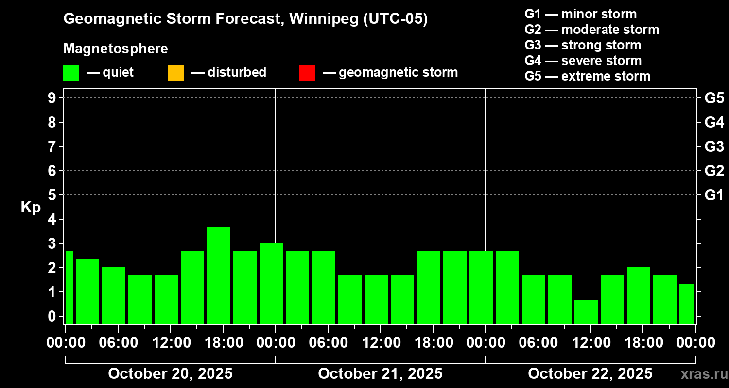 Forecast of the geomagnetic index Kp