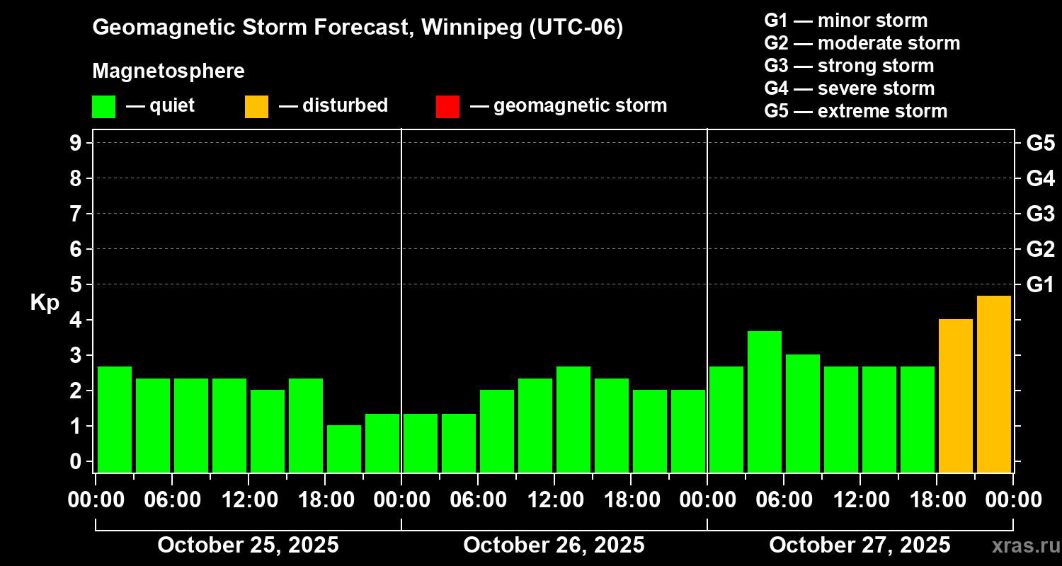 Forecast of the geomagnetic index Kp