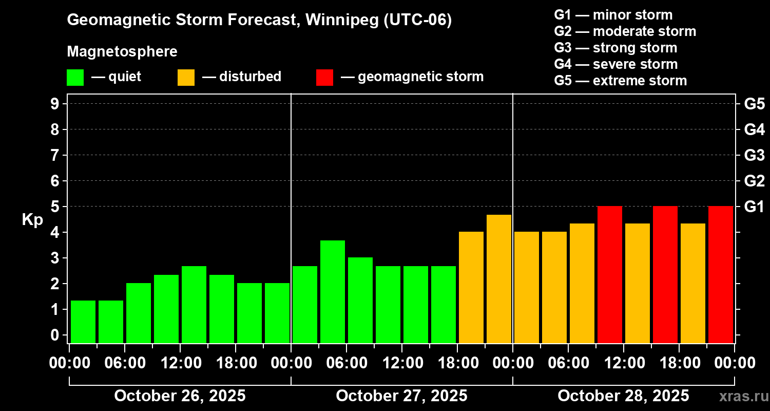 Forecast of the geomagnetic index Kp