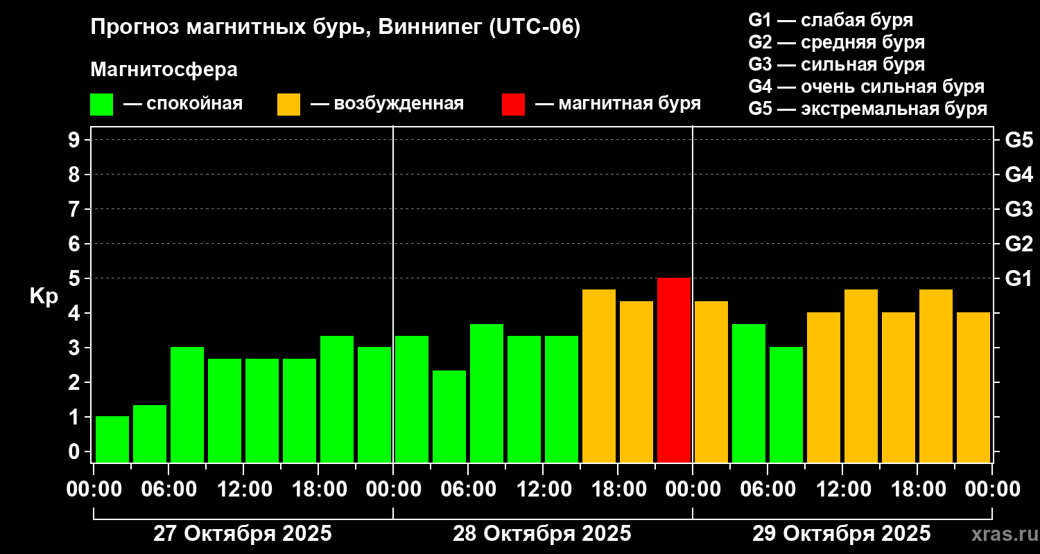 Прогноз геомагнитного индекса Kp
