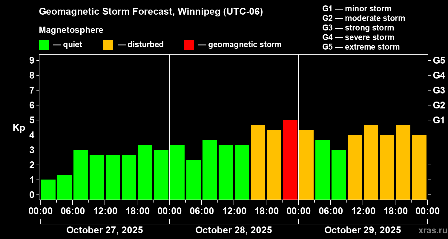 Forecast of the geomagnetic index Kp