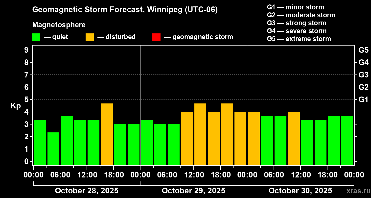 Forecast of the geomagnetic index Kp