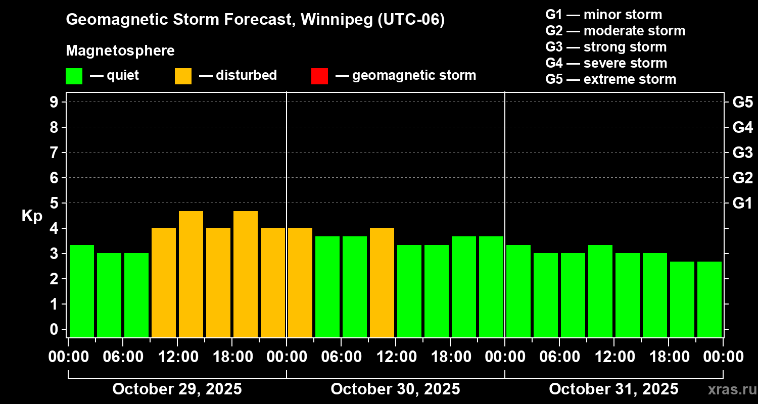 Forecast of the geomagnetic index Kp