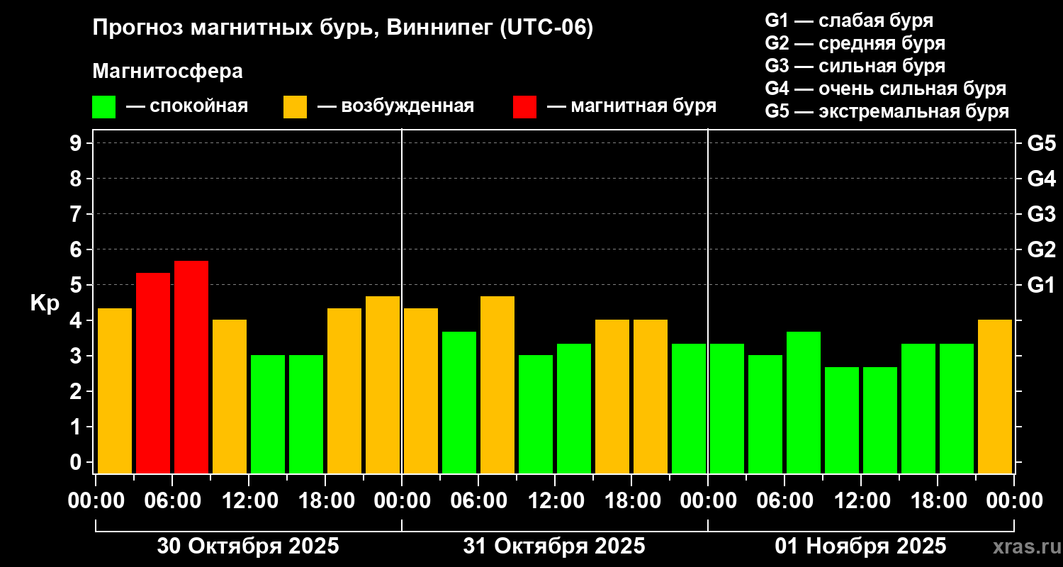 Прогноз геомагнитного индекса Kp