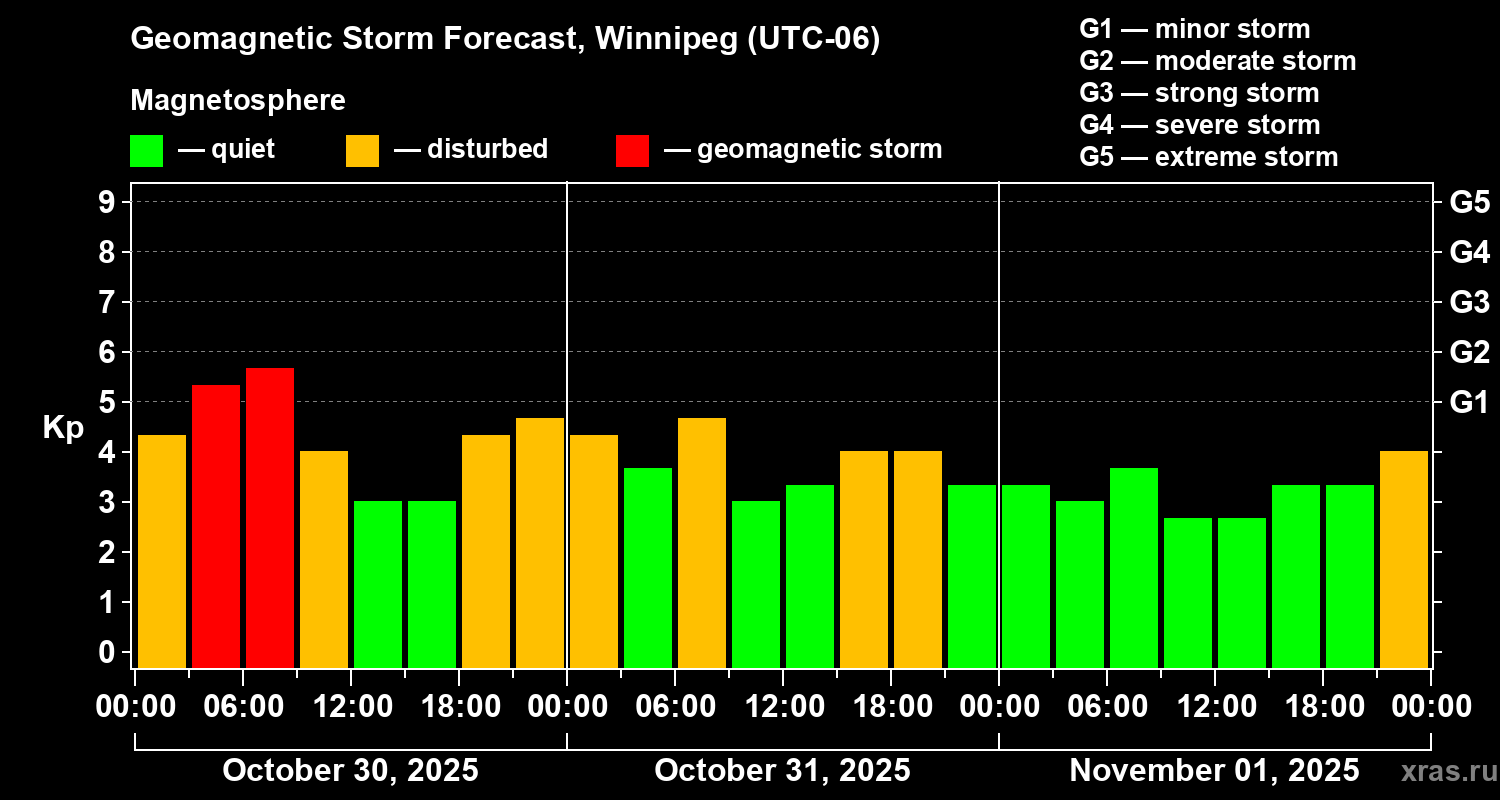 Forecast of the geomagnetic index Kp
